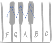 Layout of piano keys showing Bb, Ab and Gb