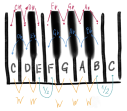 Layout of piano keys showing all Flats and Sharps